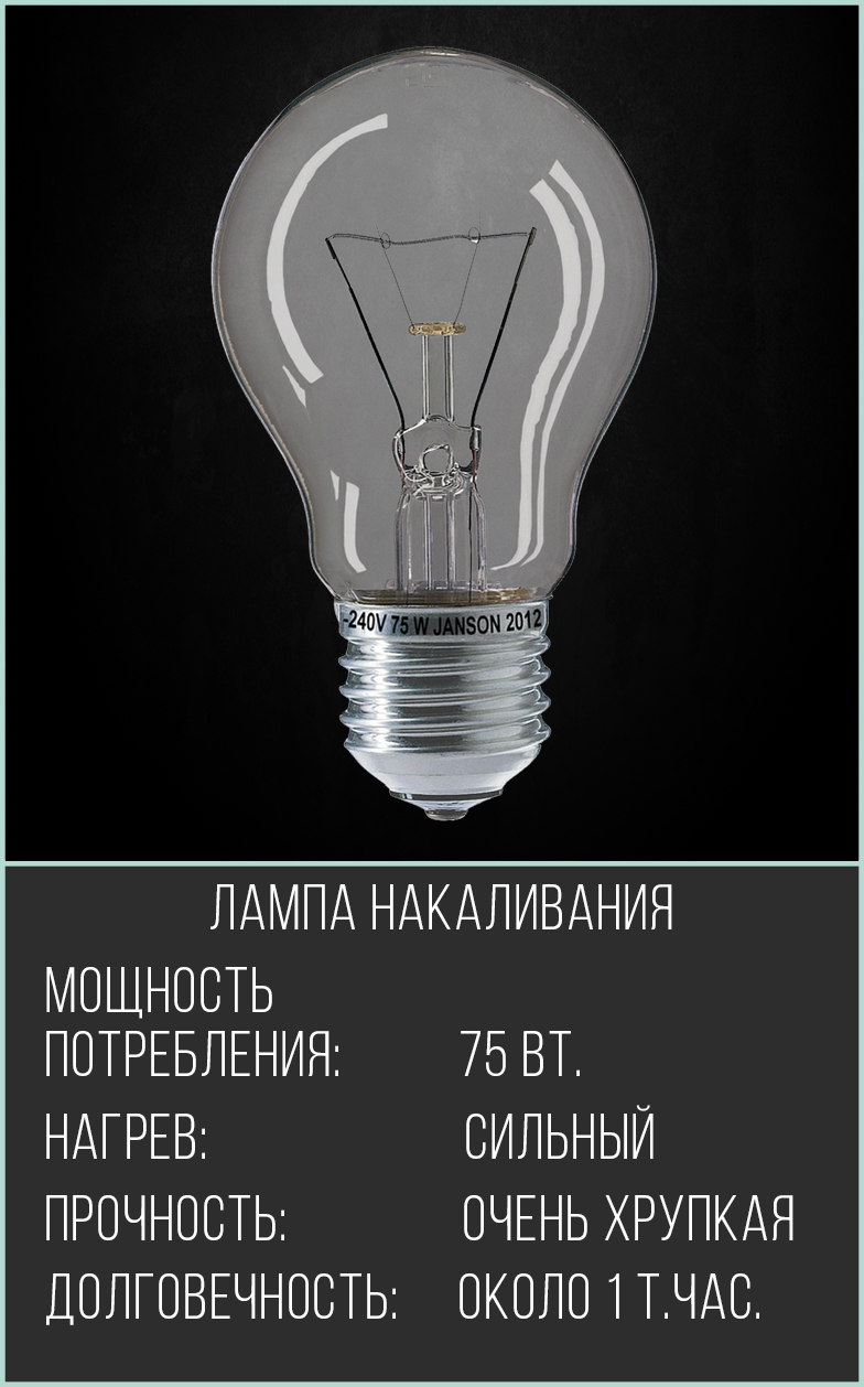 Сколько энергии израсходует электрическая лампа мощностью. Энергопотребление лампочки 60 ватт накаливания. Лампа 60 ватт потребление электроэнергии. Сколько потребляет лампа 60 ватт за час. Эквивалент лампы накаливания 60 Вт.