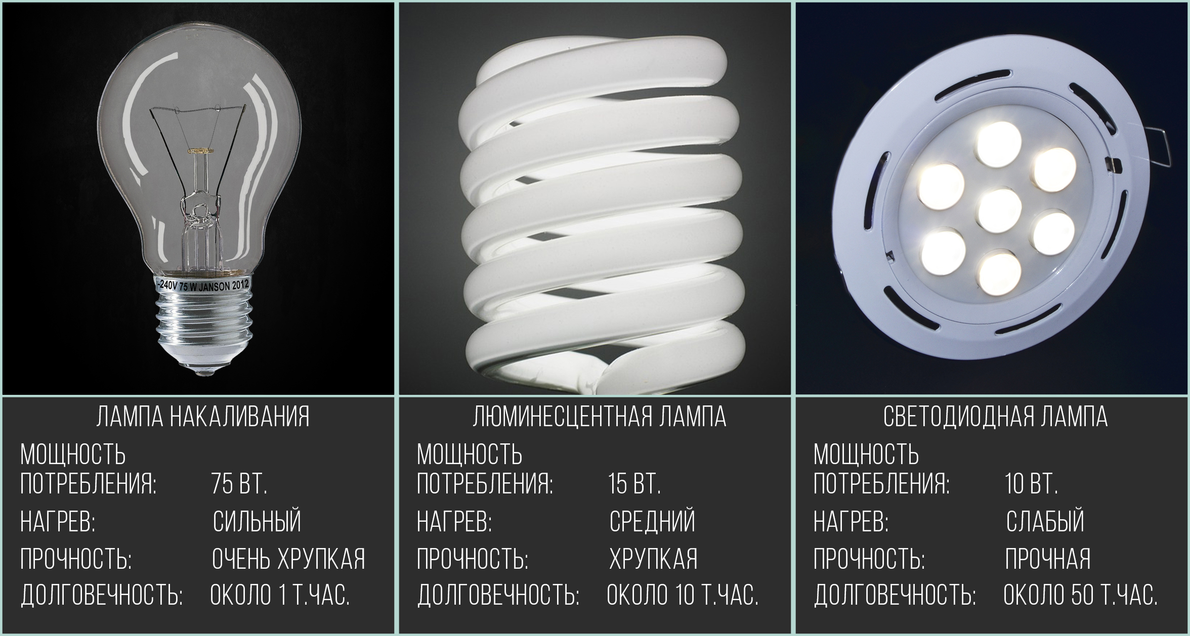 Различия ламп. Отличия светодиодов от люминесцентной лампы. Светодиодная лампа 50 ватт эквивалент лампы накаливания. Сравнение led ламп, ламп накаливания и люминесцентных ламп. Мощности ламп накаливания люминесцентной светодиодной.